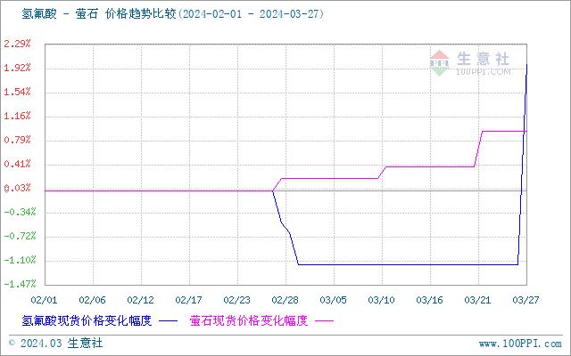 生意社：成本止跌反弹需求上涨 3月氟化铝价格反弹上涨