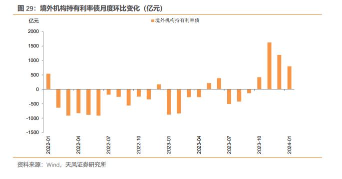 商业银行、广义基金大幅增持——2024年2月中债登和上清所托管数据点评