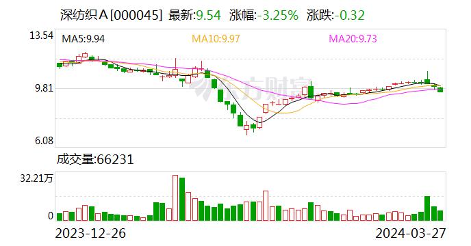 深纺织Ａ：3月26日召开董事会会议