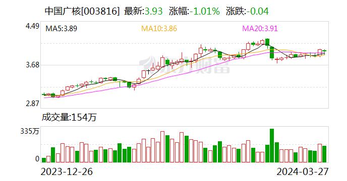 中国广核公布2023年度业绩：经营指标保持增长 分红比例达44.26%