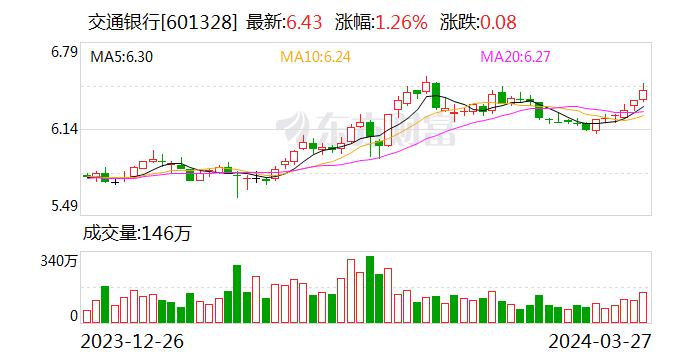 交通银行：2023年净利润同比增长0.68%