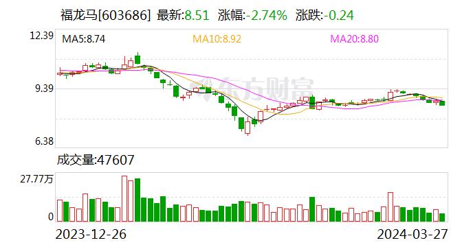 福龙马：3月27日召开董事会会议