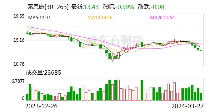 泰恩康：3月27日召开董事会会议