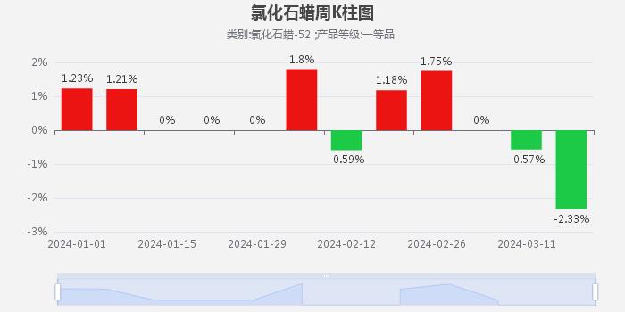 生意社：3月氯化石蜡市场价格下跌