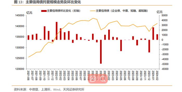 商业银行、广义基金大幅增持——2024年2月中债登和上清所托管数据点评