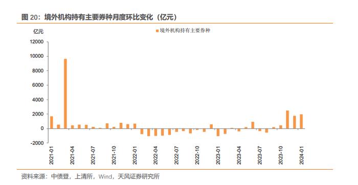 商业银行、广义基金大幅增持——2024年2月中债登和上清所托管数据点评