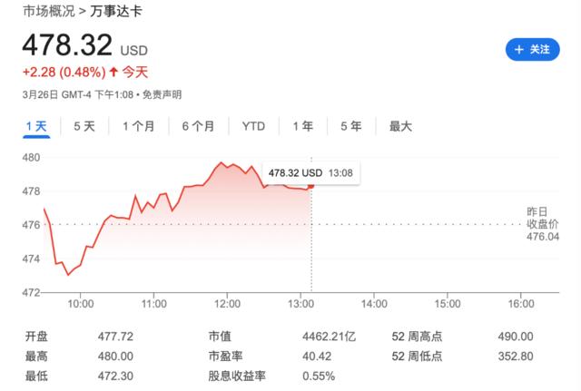 反垄断大案落地！5年300亿美元！Visa、万事达同意降费，美国商行受冲击