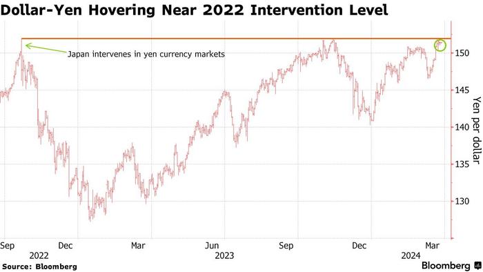 34年新低！美元兑日元直逼152，日本当局释放干预信号，策略师：只有激进加息才能撑住日元