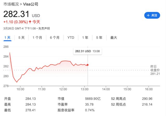 反垄断大案落地！5年300亿美元！Visa、万事达同意降费，美国商行受冲击