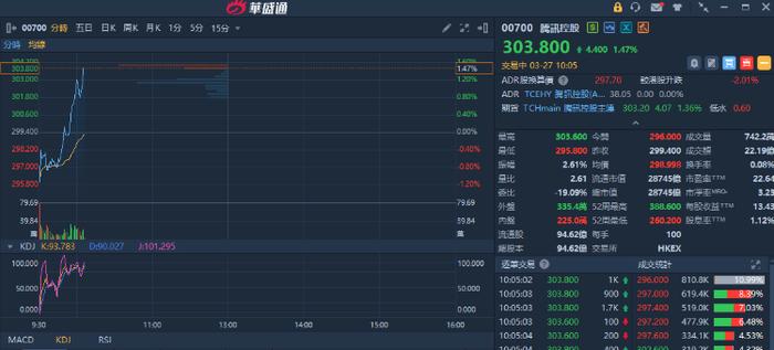 腾讯控股快速拉升，股价突破300港元