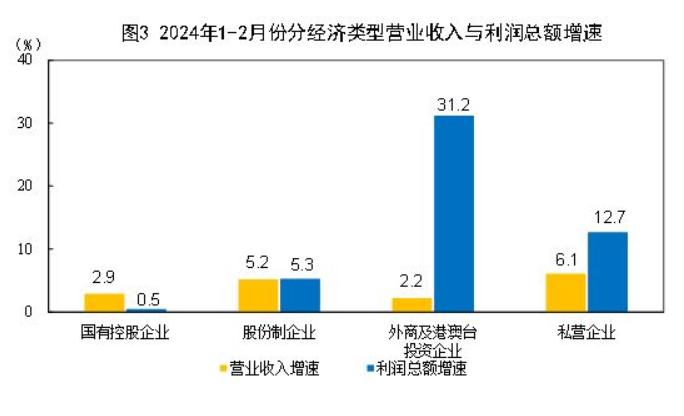 10.2%！工企利润累计同比增速一年半以来首次转正，外商及港澳台投资企业利润增长显著