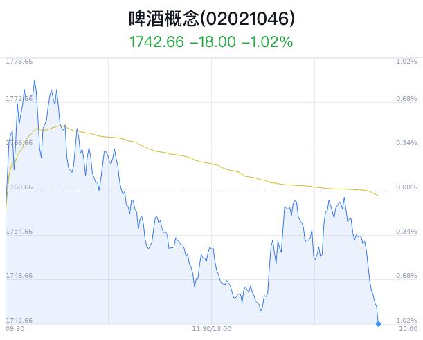 啤酒概念盘中跳水，嘉美包装跌1.41%