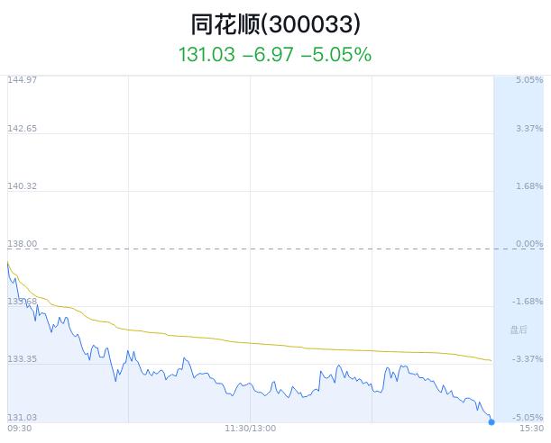 同花顺大跌5.05% 近半年4家券商增持