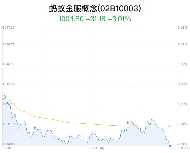 蚂蚁金服概念盘中跳水，财通证券跌0.67%