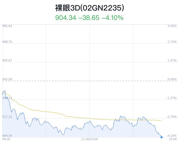 裸眼3D概念盘中跳水，奥拓电子跌5.66%