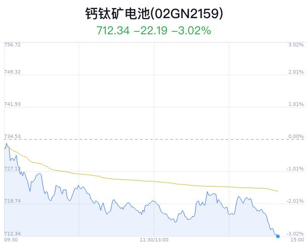 钙钛矿电池概念盘中跳水，协鑫集成跌3.08%