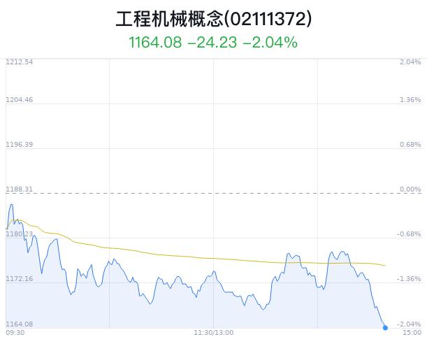 工程机械概念盘中跳水，中国中铁跌0.29%