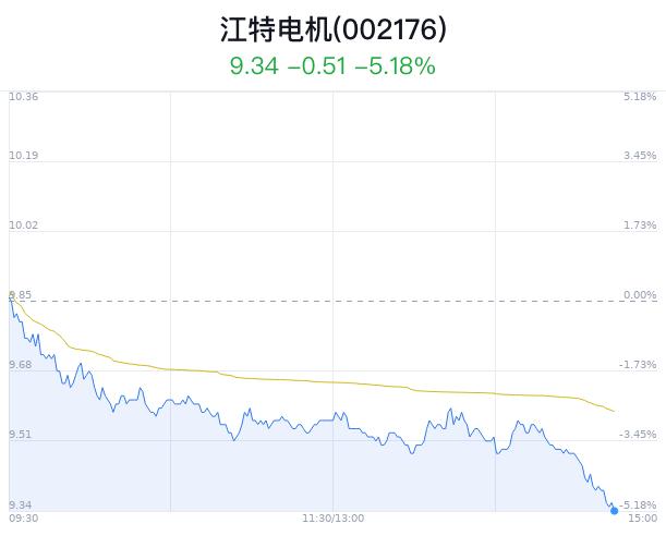 江特电机大幅下跌 股东江特电气集团质押2250万股