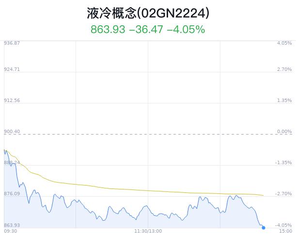 液冷概念盘中跳水，中兴通讯跌2.59%