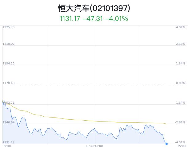 恒大汽车概念盘中跳水，宜安科技跌3.08%