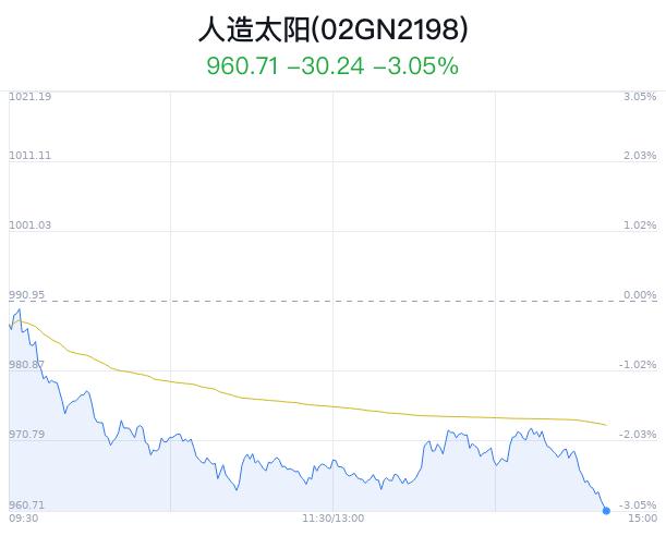 人造太阳概念盘中跳水，楚江新材跌4.23%