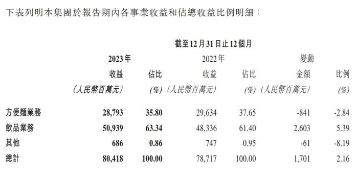 V观财报｜康师傅2023年净利增18.43%，方便面营收下滑