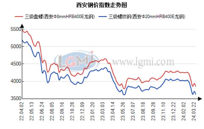 兰格视点：西安建材价格延续震荡趋弱走势