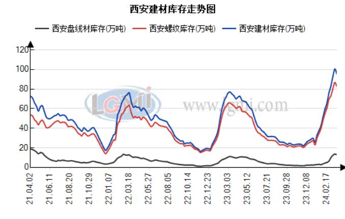 兰格视点：西安建材价格延续震荡趋弱走势