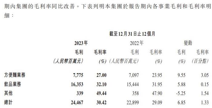 V观财报｜康师傅2023年净利增18.43%，方便面营收下滑