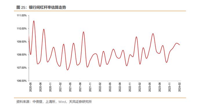 商业银行、广义基金大幅增持——2024年2月中债登和上清所托管数据点评