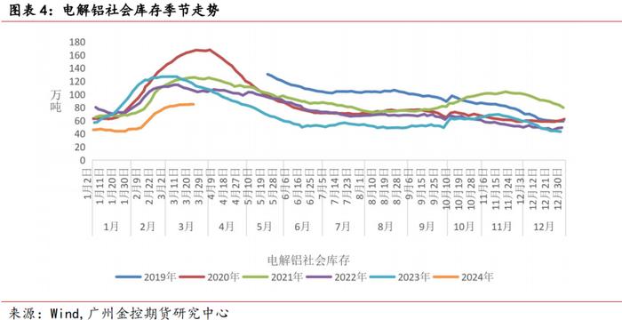 广金期货铝周报：低库存提振，铝价连续四周上涨