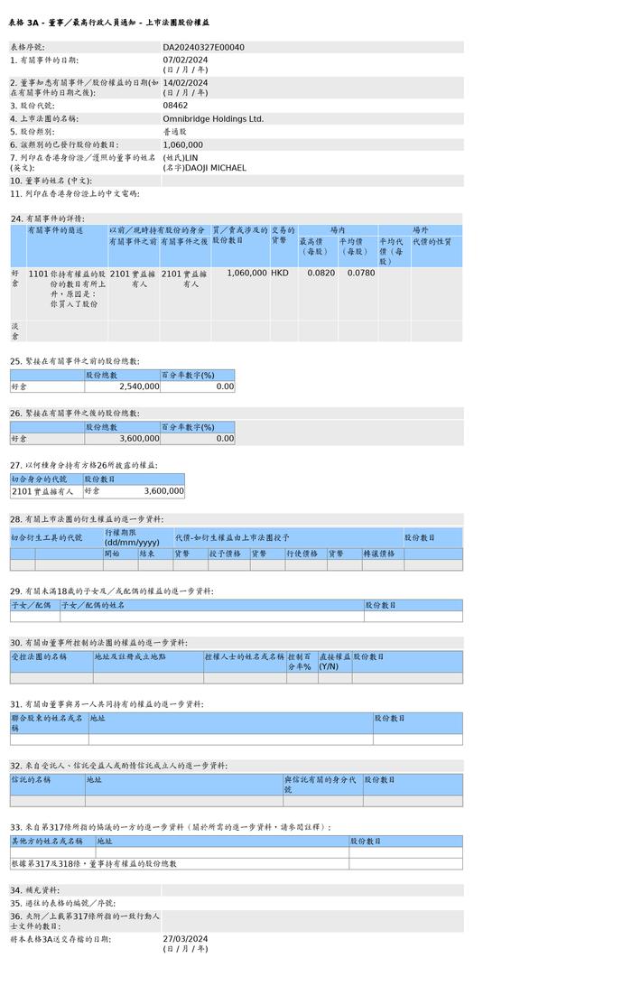 中安控股集团(08462.HK)获DAOJI MICHAEL LIN增持106万股普通股股份，价值约8.27万港元