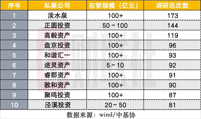 杜昌勇、董承非、邓晓峰个股调研路径曝光，调研最刻苦的当属这三家私募，淡水泉牢守调研榜首