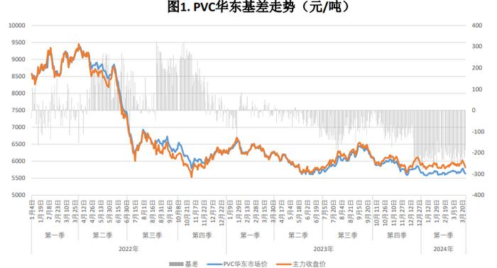 上下游社会库存均有累库现象 PVC期货偏空调整为主