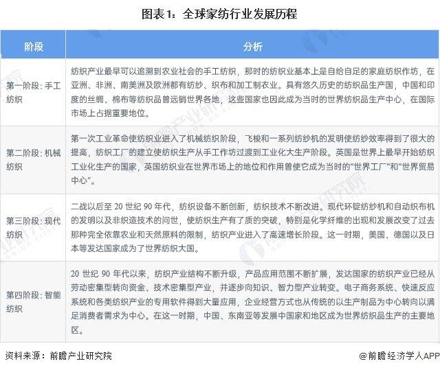 2024年全球家纺行业发展现状分析 2023年全球家纺行业市场规模为1247亿美元【组图】