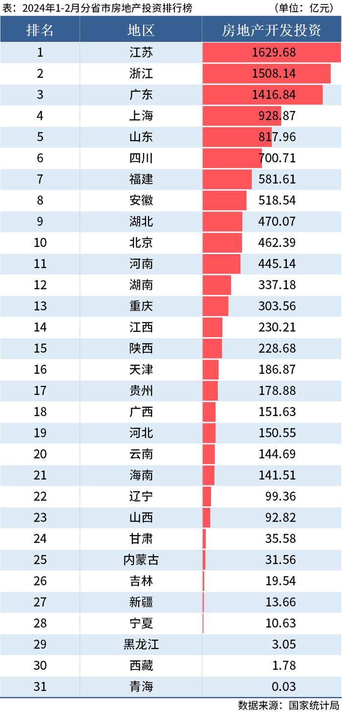 国家统计局：1-2月全国分省市房地产投资数据出炉