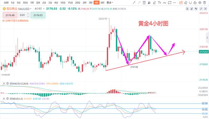 张德盛：3.27黄金价格盘整围绕区间偏涨，最新走势分析实时操作策略