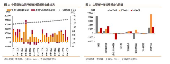 商业银行、广义基金大幅增持——2024年2月中债登和上清所托管数据点评