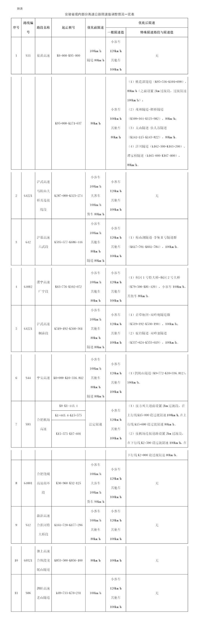 最新发布，我省这些高速公路限速值有调整→