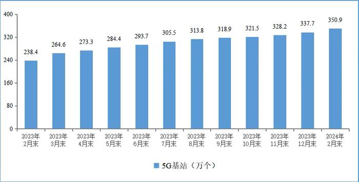 今年前两个月我国电信业务收入及总量均实现增长