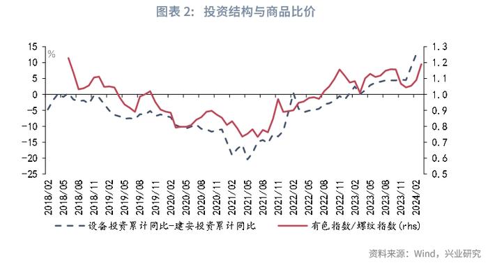 宏观市场 | 开年宏观数据的两组分歧——宏观经济与政策月报