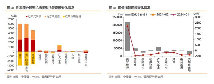 商业银行、广义基金大幅增持——2024年2月中债登和上清所托管数据点评