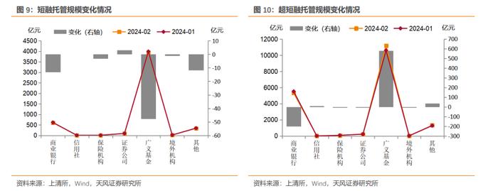 商业银行、广义基金大幅增持——2024年2月中债登和上清所托管数据点评