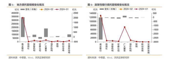 商业银行、广义基金大幅增持——2024年2月中债登和上清所托管数据点评