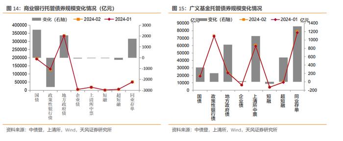 商业银行、广义基金大幅增持——2024年2月中债登和上清所托管数据点评