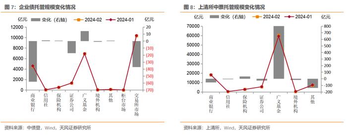 商业银行、广义基金大幅增持——2024年2月中债登和上清所托管数据点评