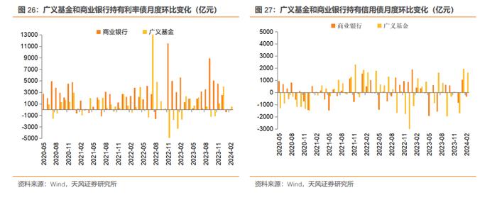 商业银行、广义基金大幅增持——2024年2月中债登和上清所托管数据点评