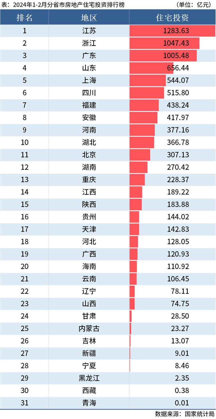 国家统计局：1-2月全国分省市房地产投资数据出炉