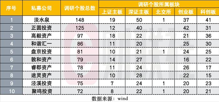 杜昌勇、董承非、邓晓峰个股调研路径曝光，调研最刻苦的当属这三家私募，淡水泉牢守调研榜首