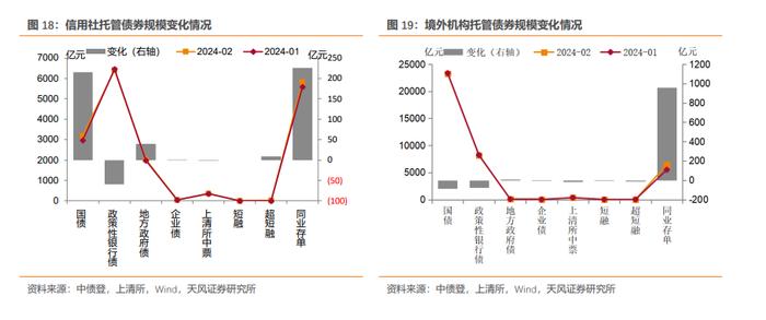 商业银行、广义基金大幅增持——2024年2月中债登和上清所托管数据点评